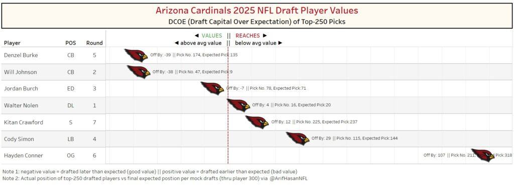 Cardinals Draft value