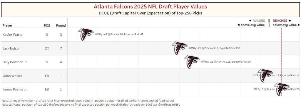 Falcons Draft Value