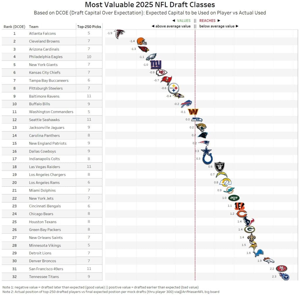 Overall Draft Capital over Expectation 2025 NFL Draft